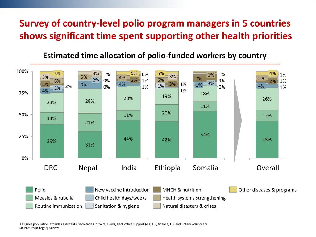 survey of country level polio program managers