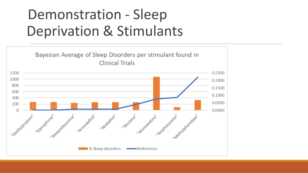 demonstration sleep deprivation stimulants