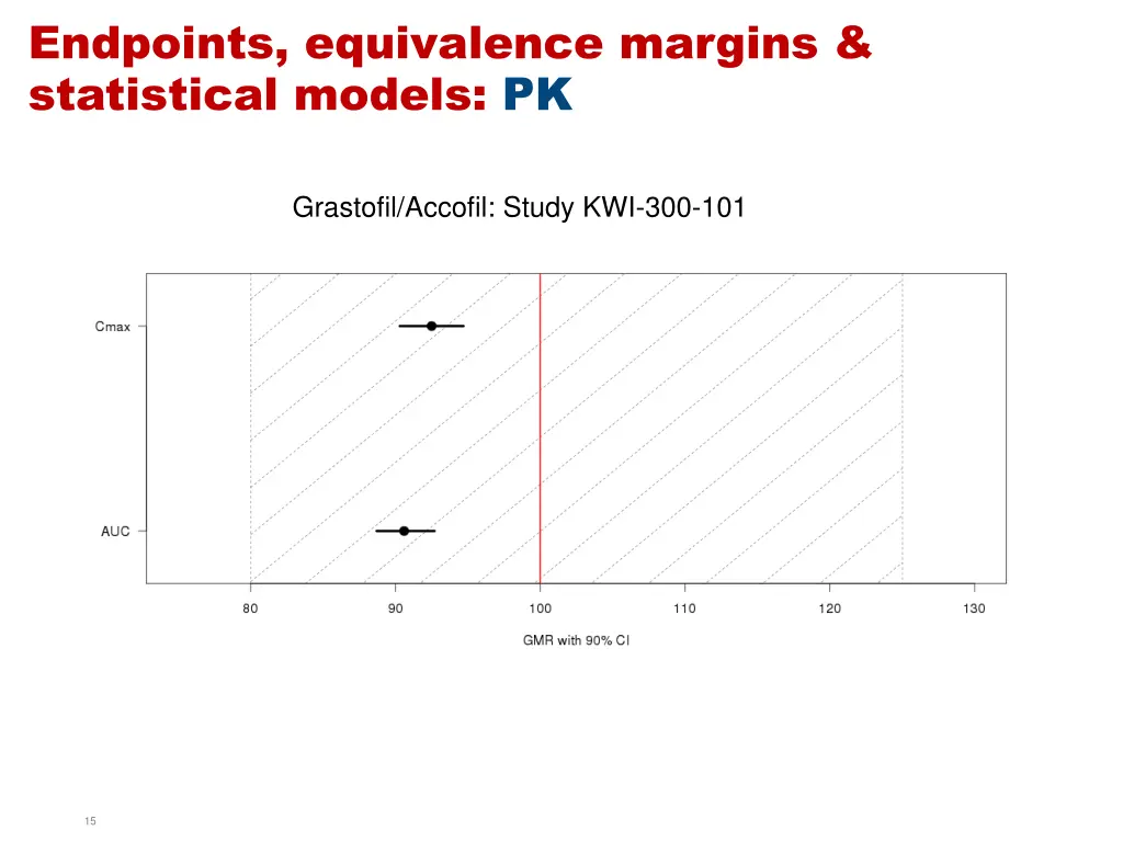 endpoints equivalence margins statistical models 2