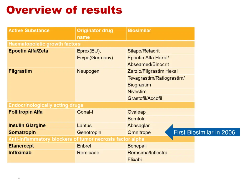 overview of results