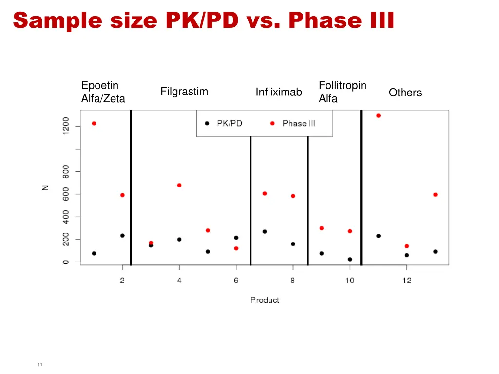 sample size pk pd vs phase iii 2