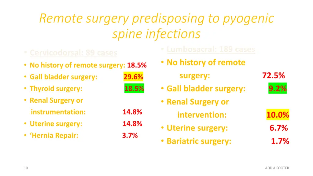 remote surgery predisposing to pyogenic spine