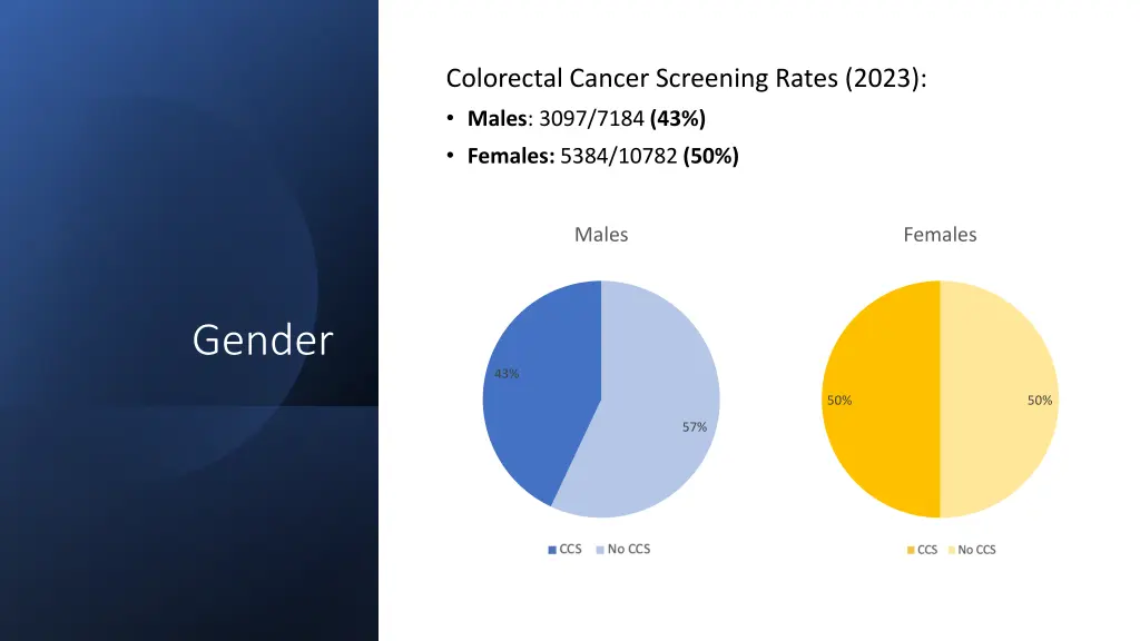 colorectal cancer screening rates 2023 males 3097