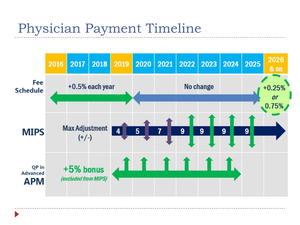 physician payment timeline