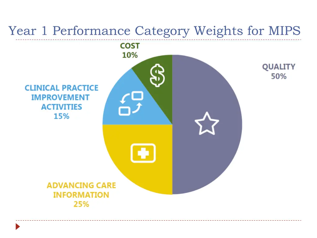 year 1 performance category weights for mips