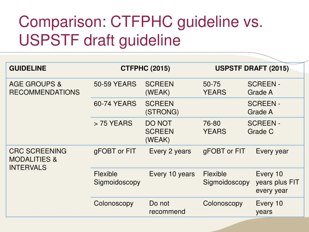 comparison ctfphc guideline vs uspstf draft