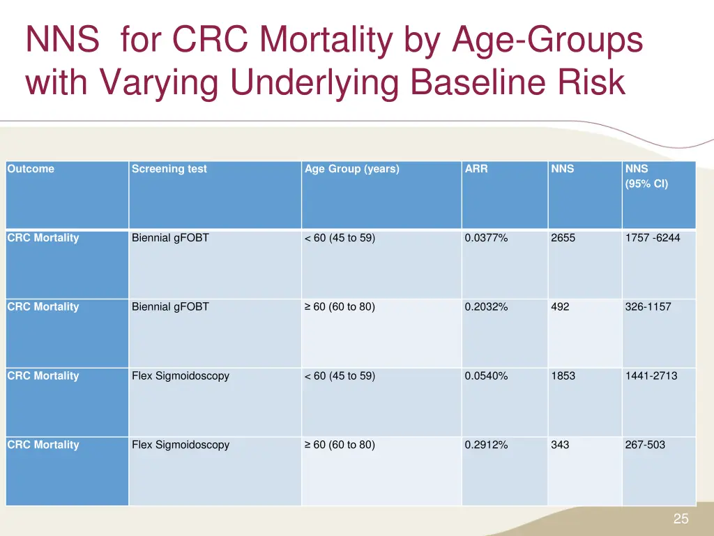 nns for crc mortality by age groups with varying