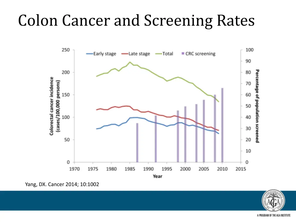 colon cancer and screening rates