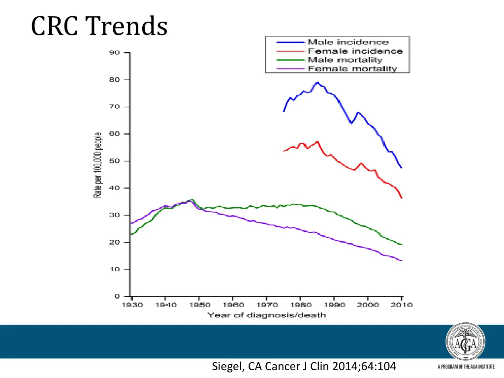 crc trends