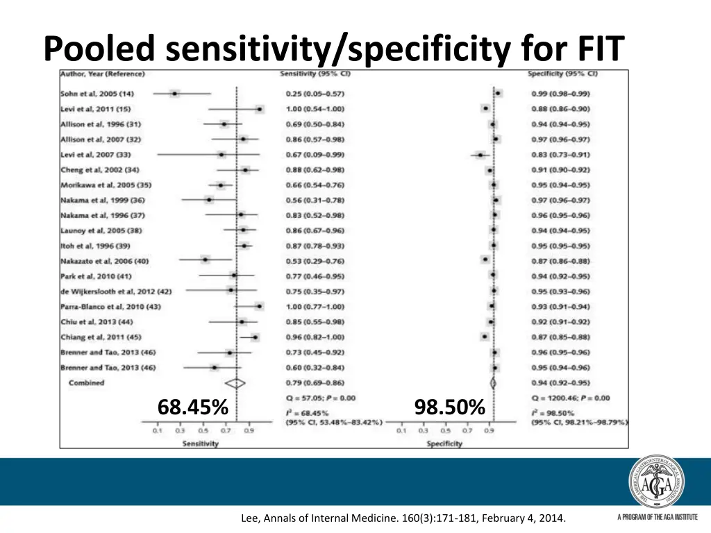 pooled sensitivity specificity for fit