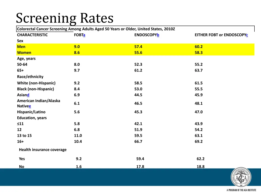 screening rates