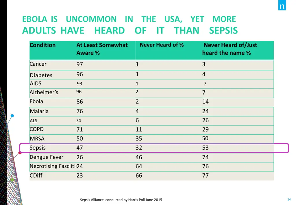 ebola is uncommon in the usa yet more adults have