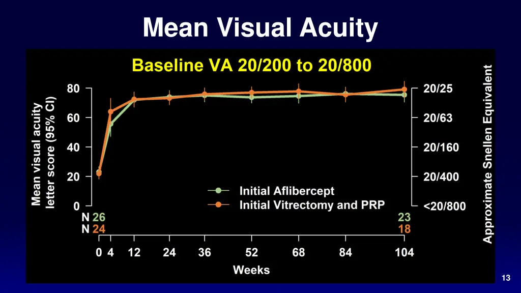 mean visual acuity 2