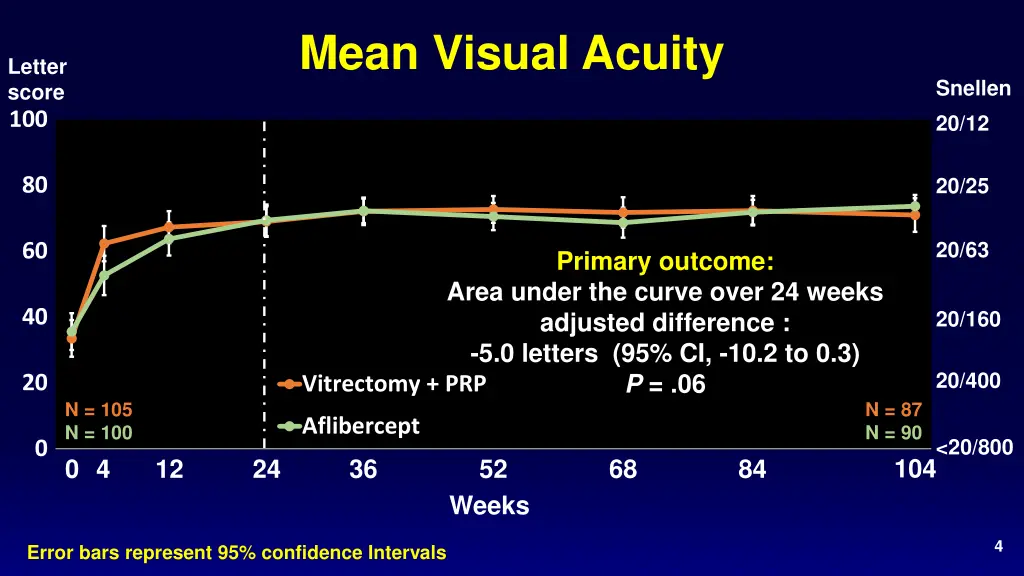 mean visual acuity