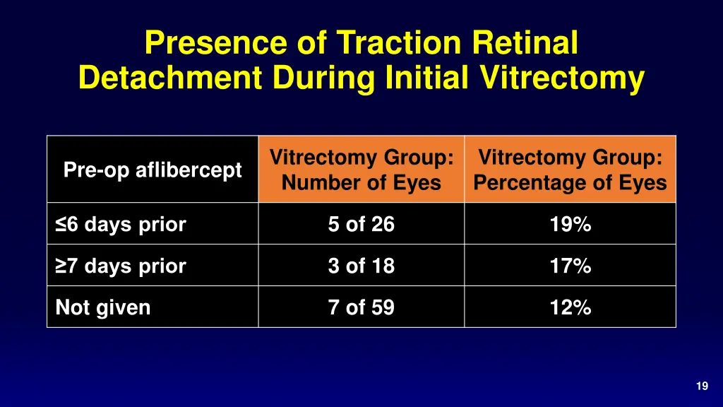 presence of traction retinal detachment during
