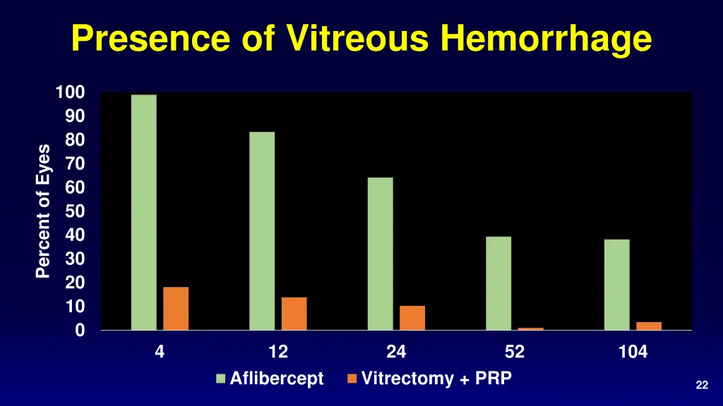 presence of vitreous hemorrhage