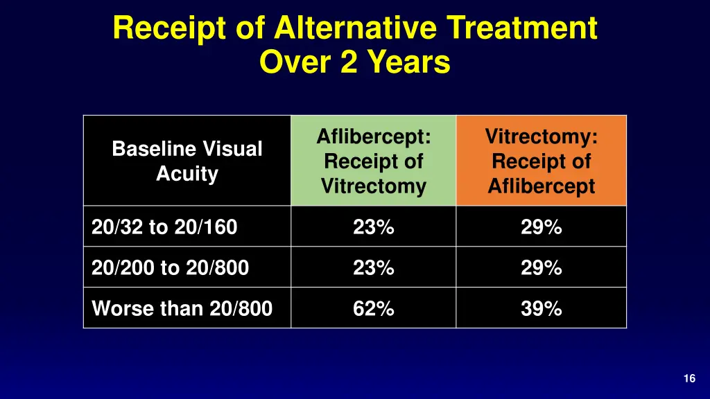 receipt of alternative treatment over 2 years