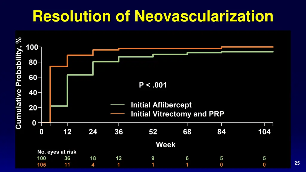 resolution of neovascularization