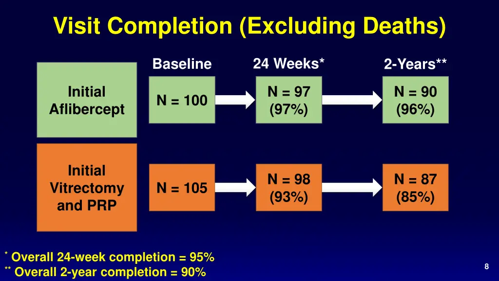 visit completion excluding deaths