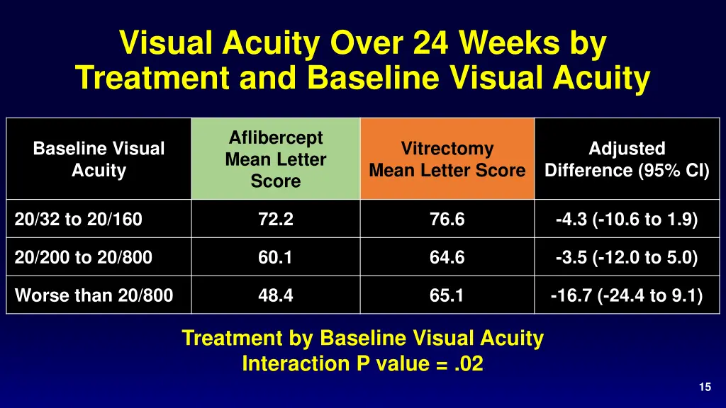 visual acuity over 24 weeks by treatment