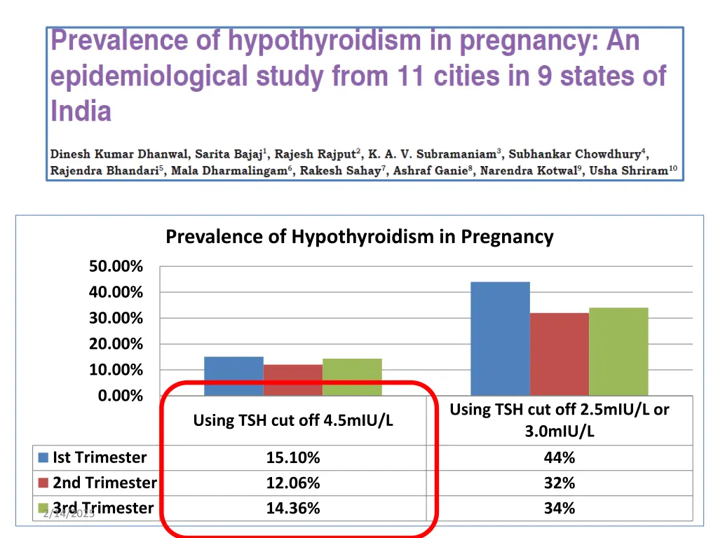 prevalence of hypothyroidism in pregnancy