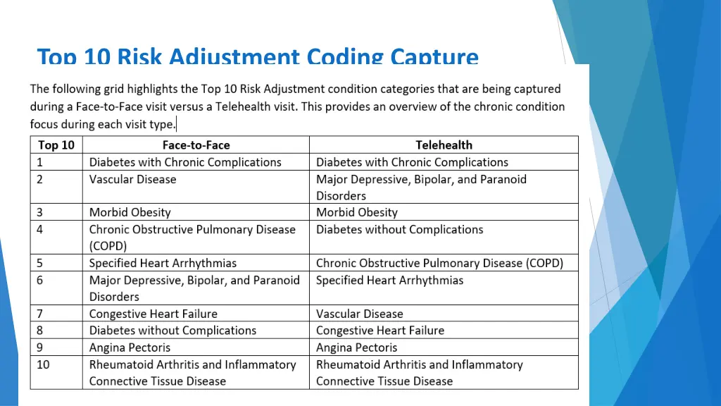 top 10 risk adjustment coding capture