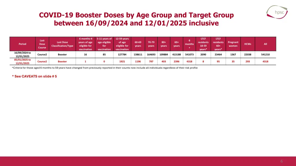 covid 19 booster doses by age group and target