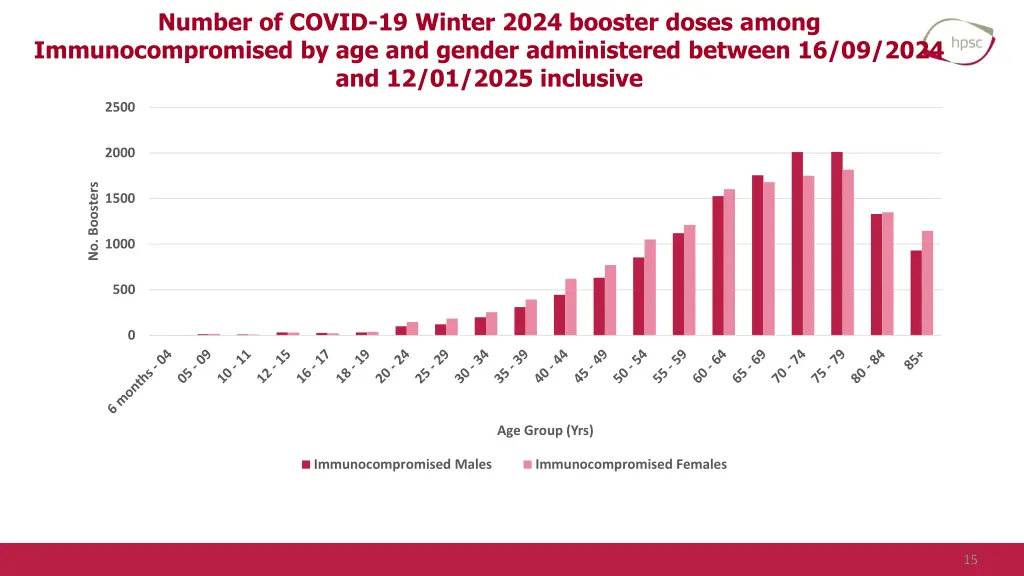 number of covid 19 winter 2024 booster doses 3