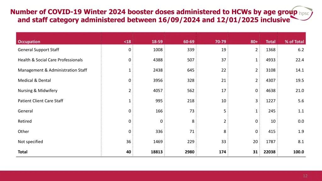 number of covid 19 winter 2024 booster doses