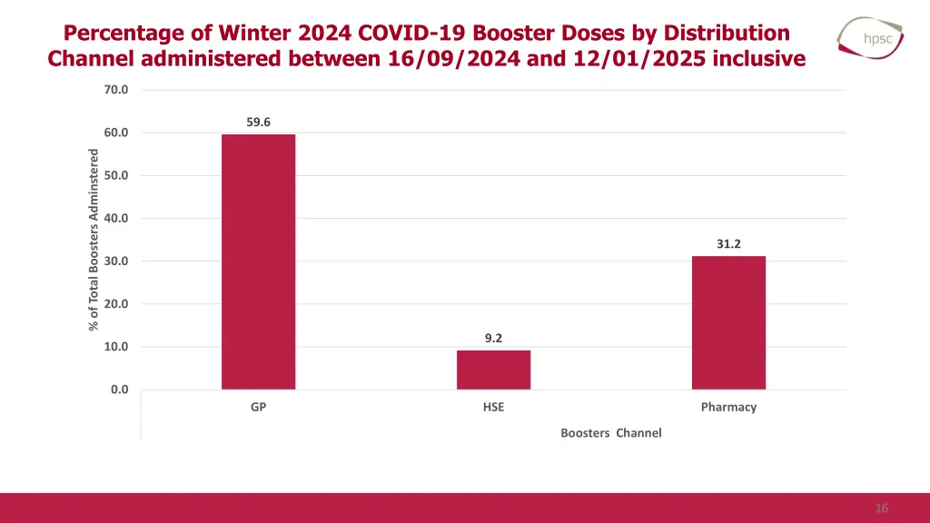 percentage of winter 2024 covid 19 booster doses 2