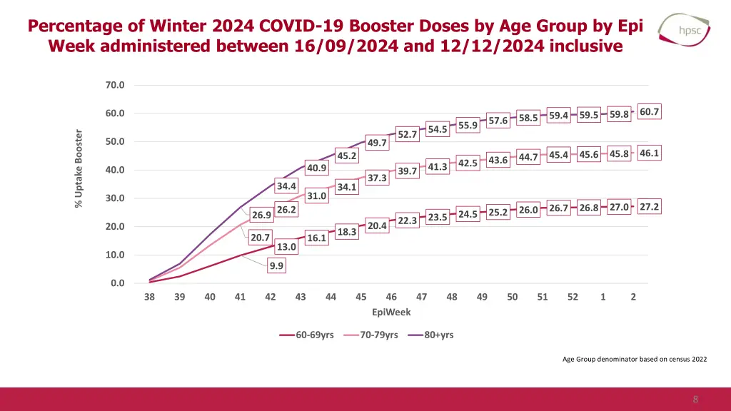 percentage of winter 2024 covid 19 booster doses