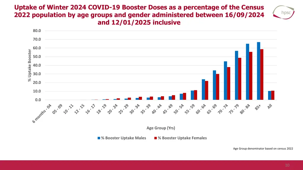 uptake of winter 2024 covid 19 booster doses