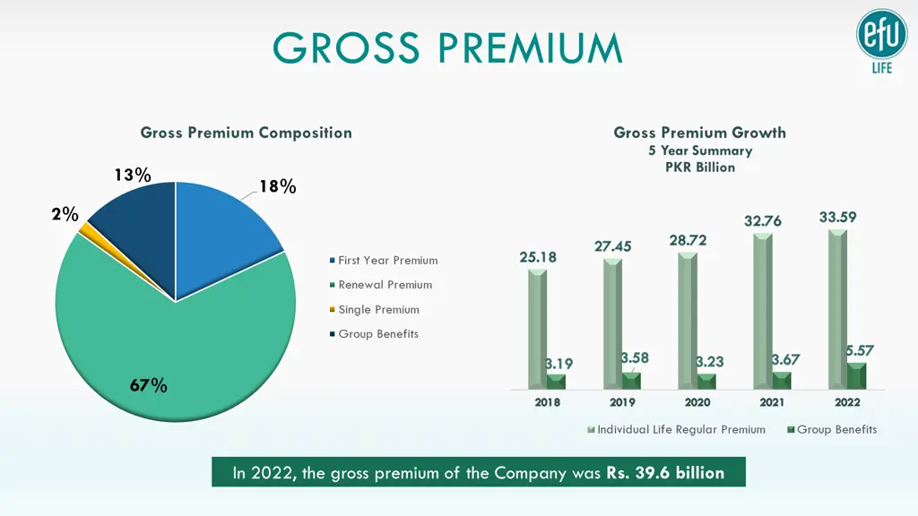 gross premium