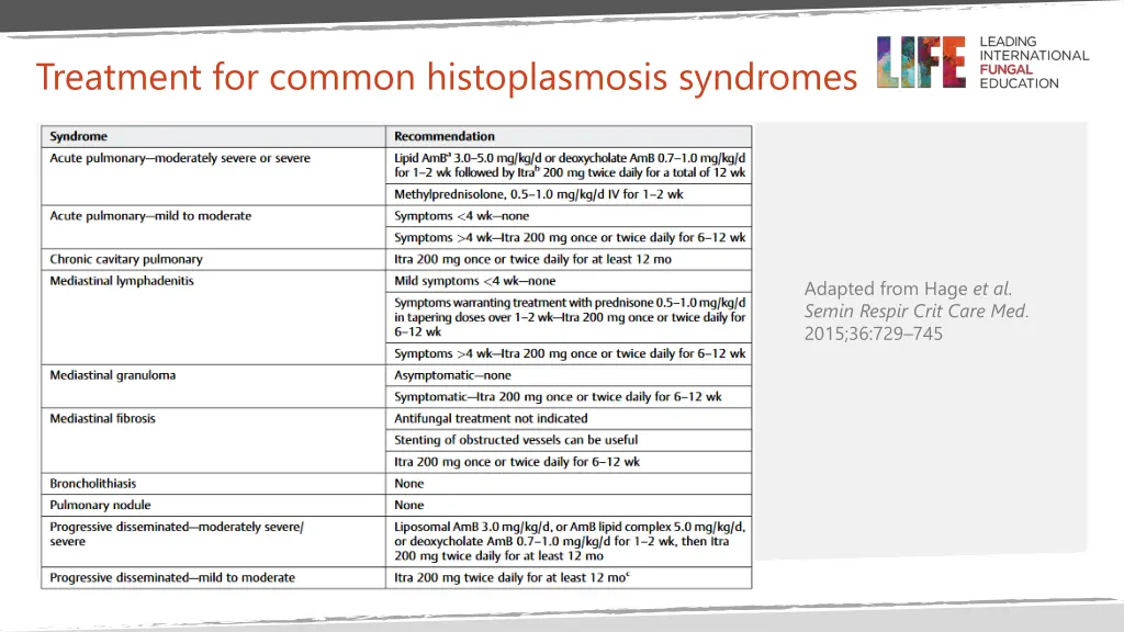 treatment for common histoplasmosis syndromes