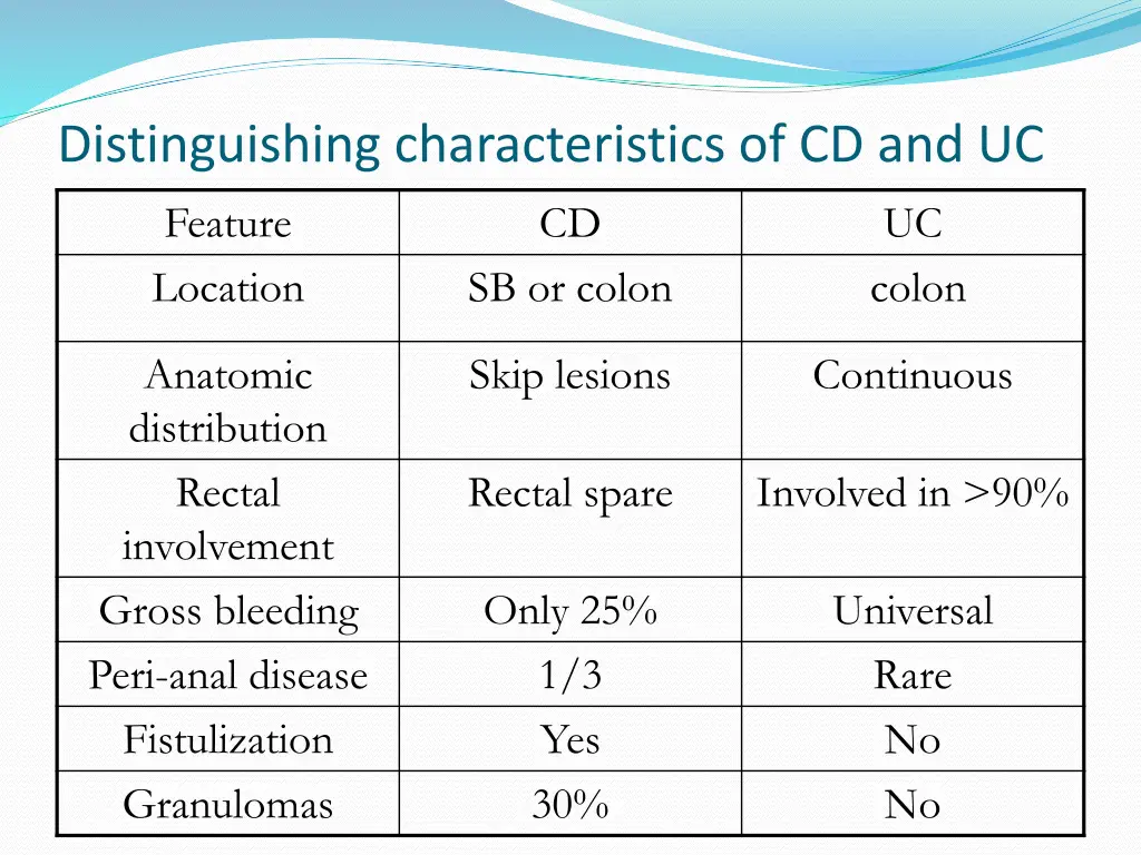 distinguishing characteristics of cd and uc