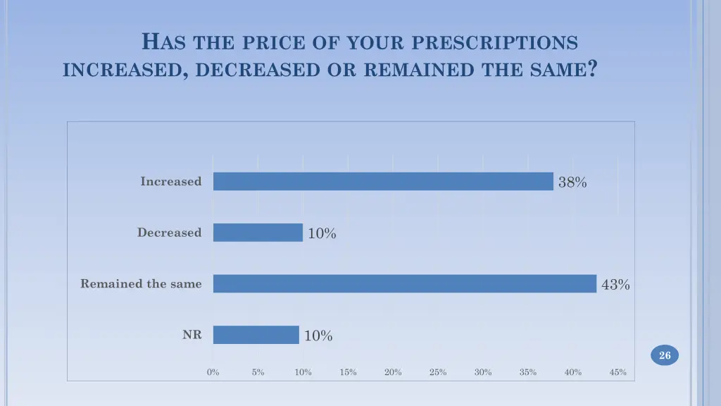 h as the price of your prescriptions increased