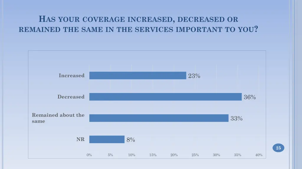 h as your coverage increased decreased