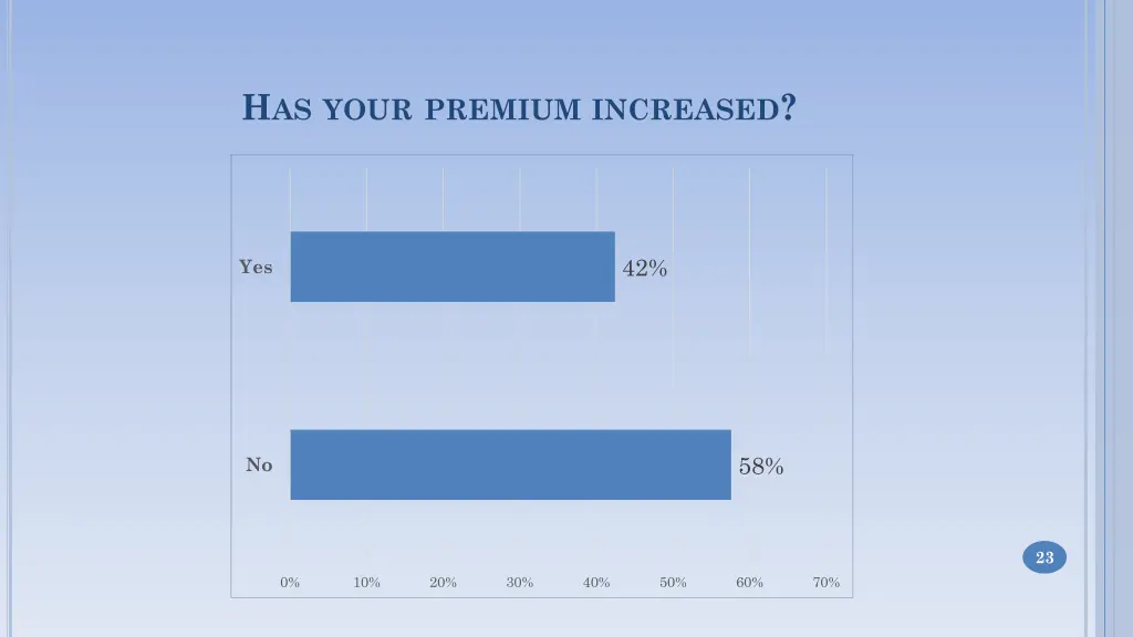 h as your premium increased