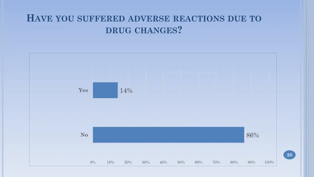 h ave you suffered adverse reactions due to drug