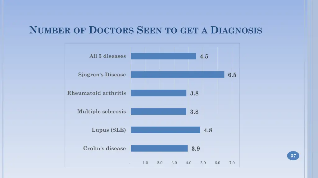 n umber of d octors s een to get a d iagnosis
