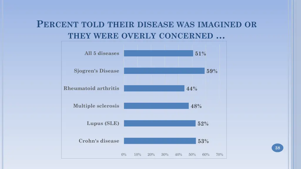 p ercent told their disease was imagined or they