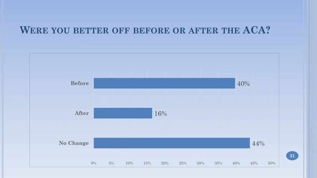 w ere you better off before or after the aca