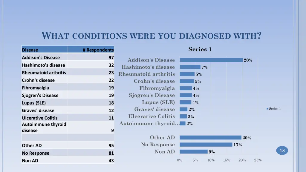w hat conditions were you diagnosed with