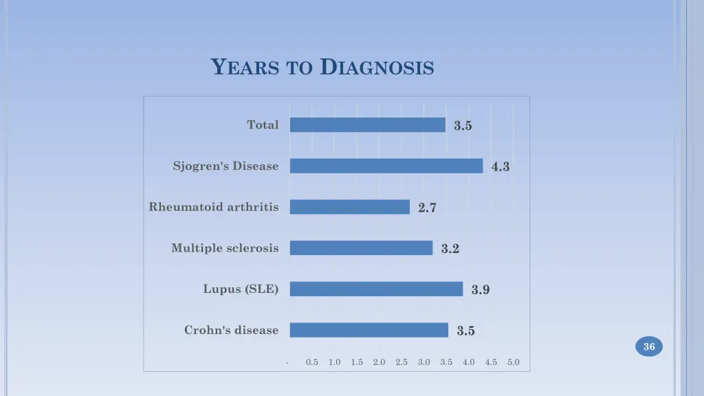 y ears to d iagnosis