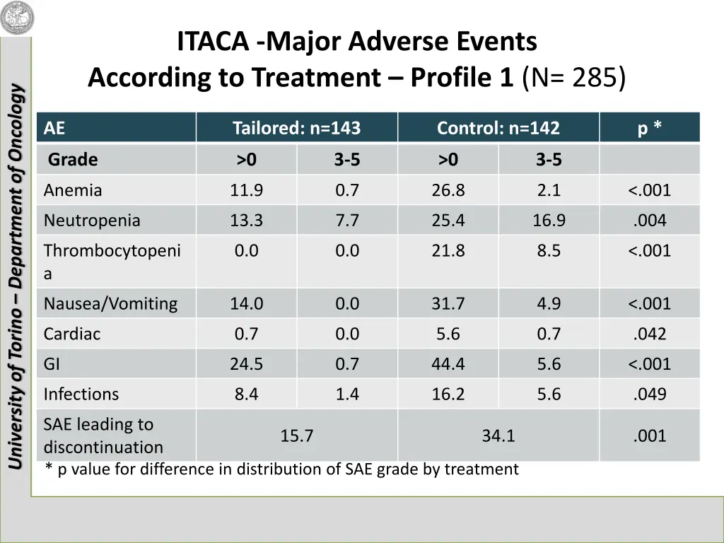 itaca major adverse events according to treatment 1
