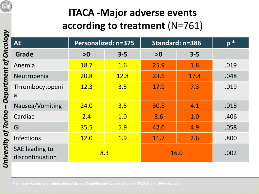 itaca major adverse events according to treatment