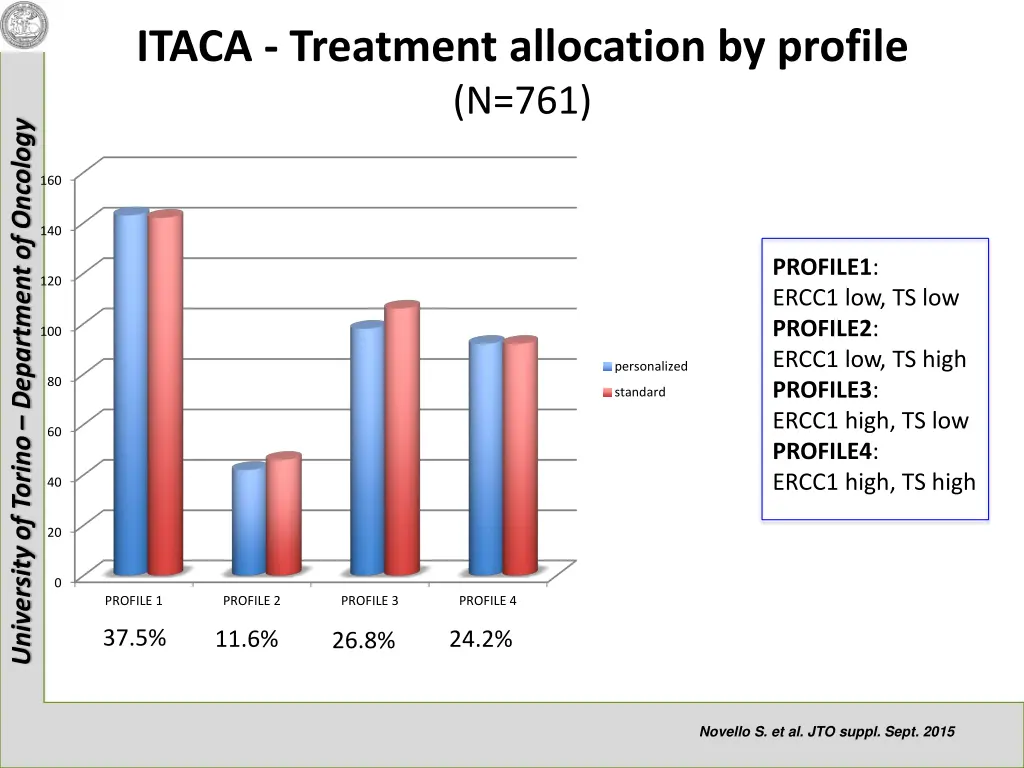 itaca treatment allocation by profile n 761
