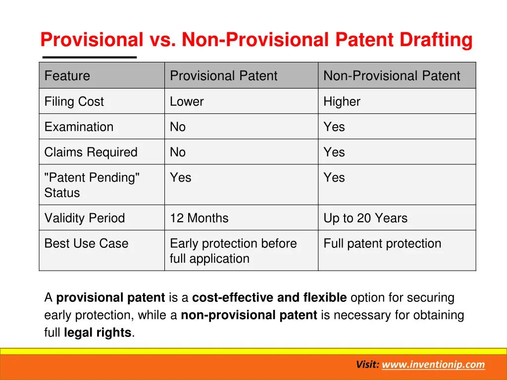 provisional vs non provisional patent drafting