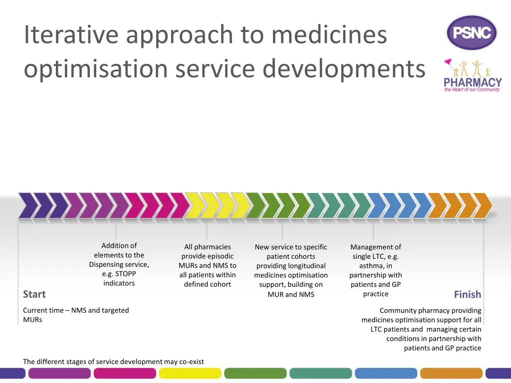 iterative approach to medicines optimisation