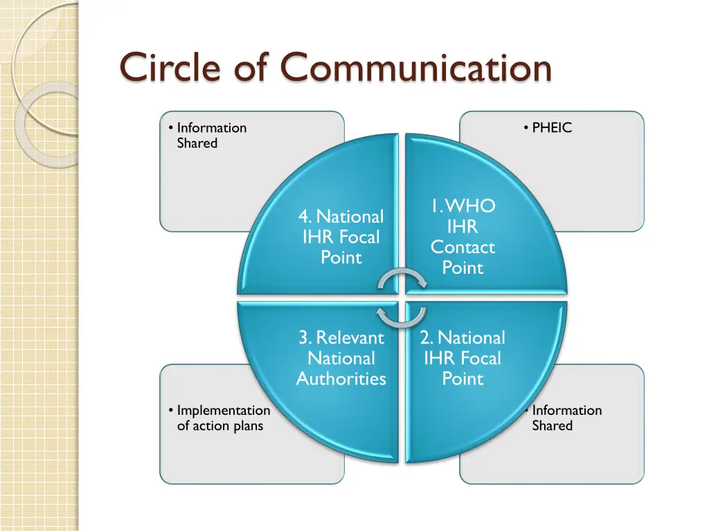 circle of communication